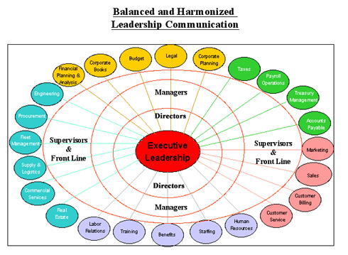 Balanced and Harmonized Leadership Communication