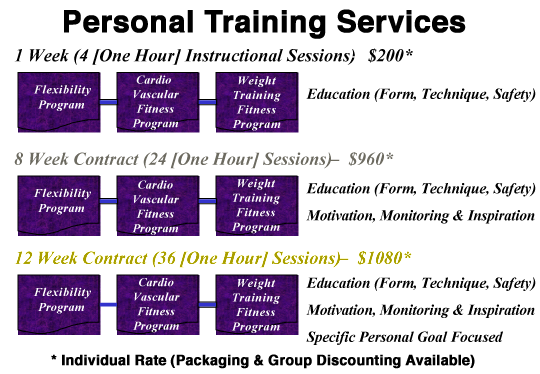 Personal Training Services: 1 Week $200, 8 Weeks $960, 12 Weeks $1080 (Individual Rate; Packaging & Group Discounting Available)