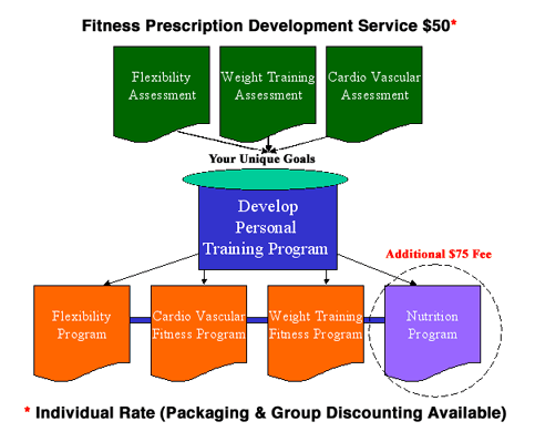 Fitness Prescription Development Service $50 (Individual Rate; Packaging & Group Discounting Available)